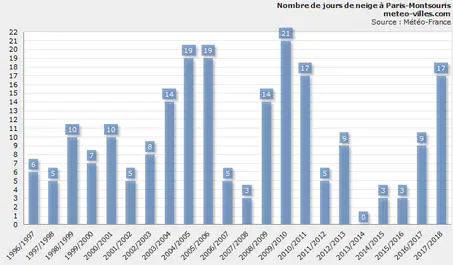 Historical chart of snow in paris